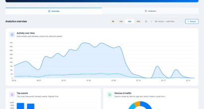Antimanual Conversion Insights Agent overview dashboard for WordPress funnel analytics with events, sessions and traffic
