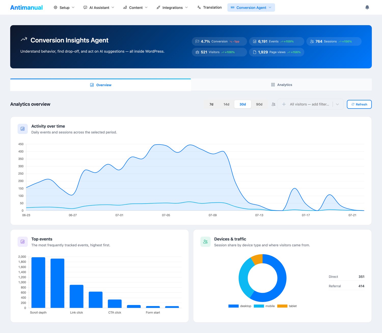 Antimanual Conversion Insights Agent overview dashboard for WordPress funnel analytics with events, sessions and traffic